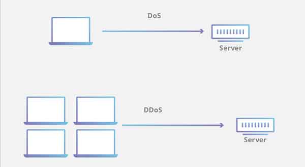 حملات Dos و DDos چیست ؟ و نحوه جلوگیری از ان